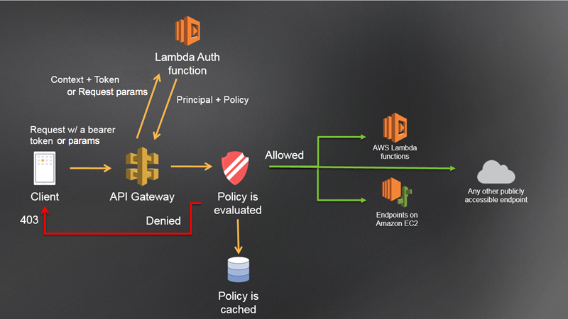 Lambda authorizer Auth workflow