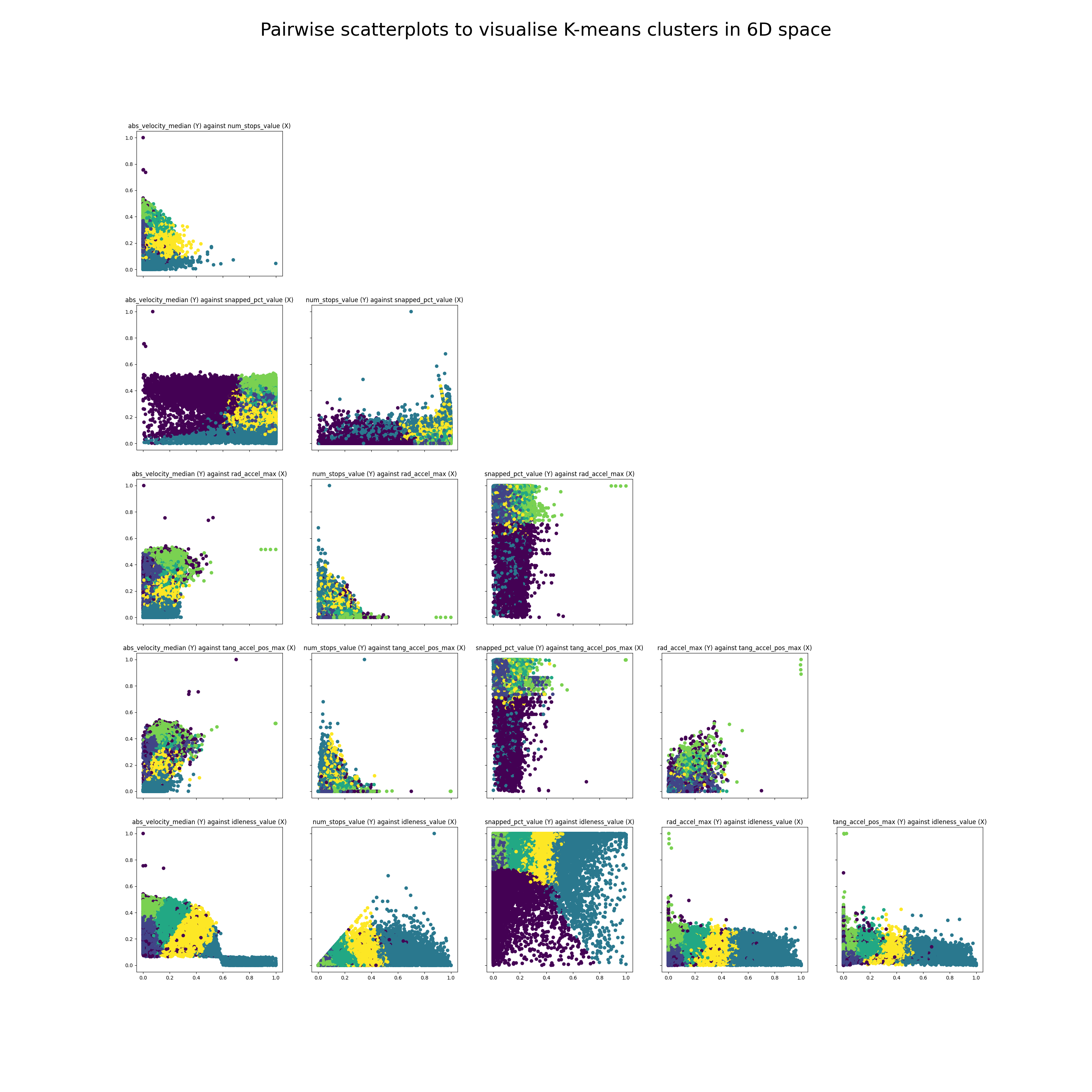 Correlation plots between all the different matrices