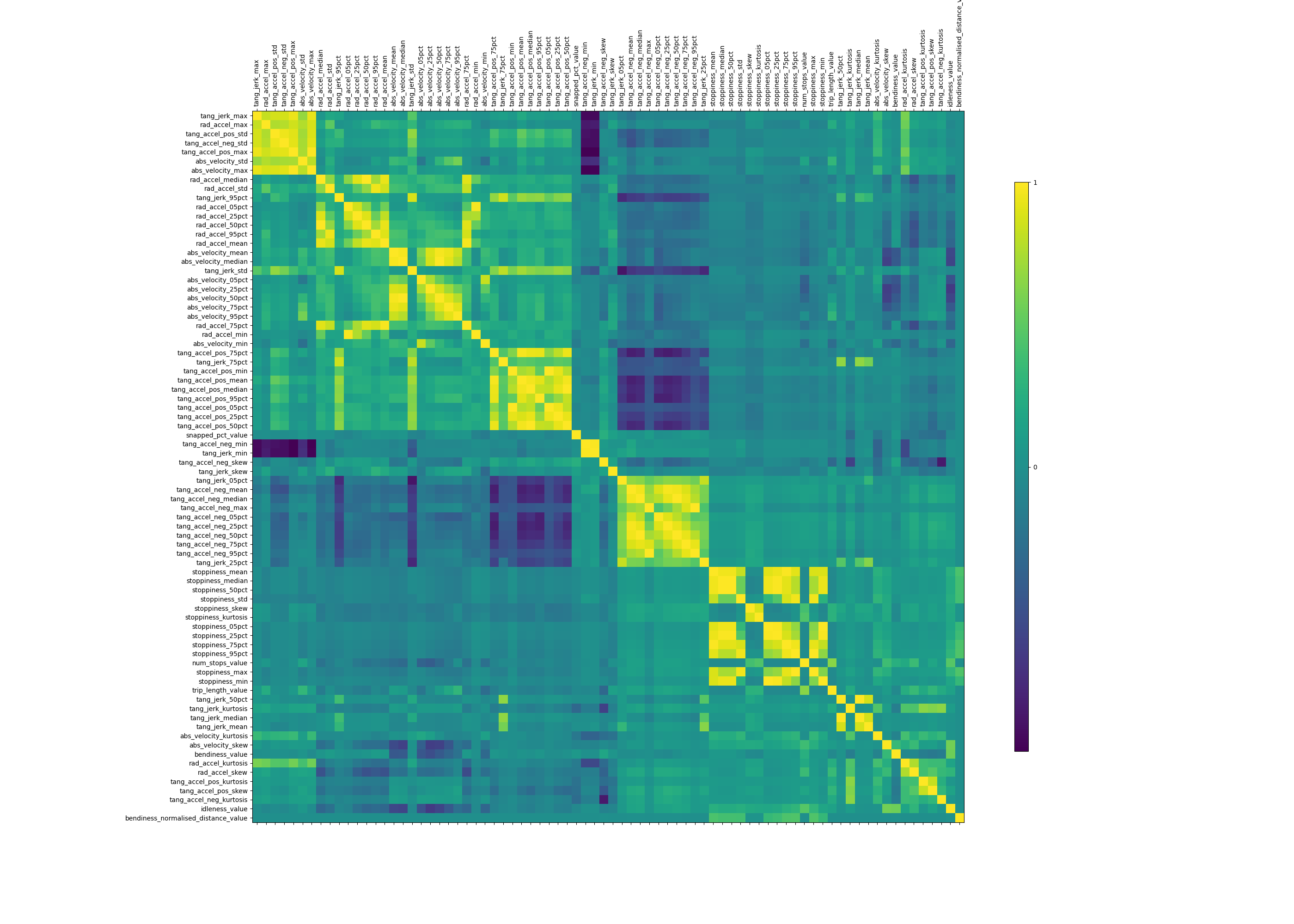 Correlation matrix