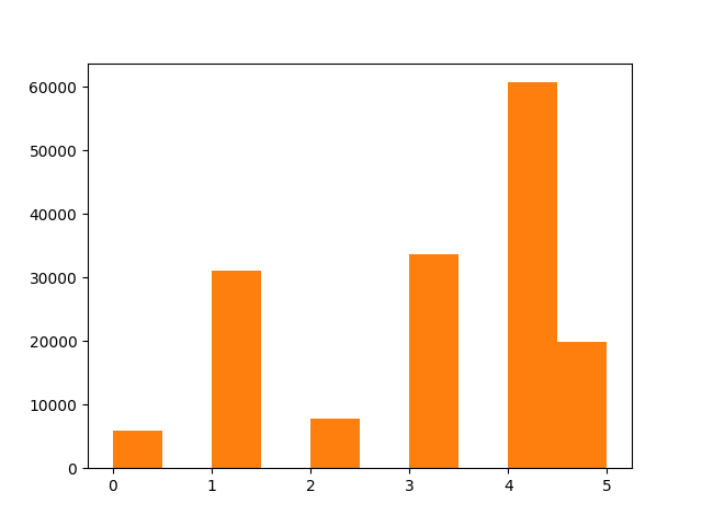 Number of trips belonging to each cluster