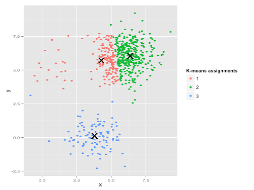 K-means fails to cluster correctly with uneven clusters