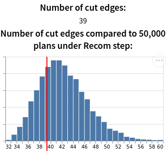 The red line shows how the current plan compares to a set of plans