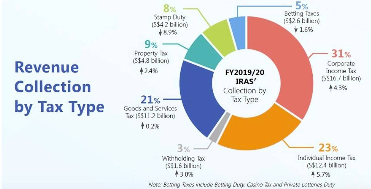 Tax revenue in 2020