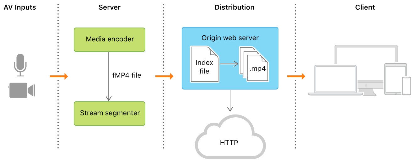 Live stream service with HLS