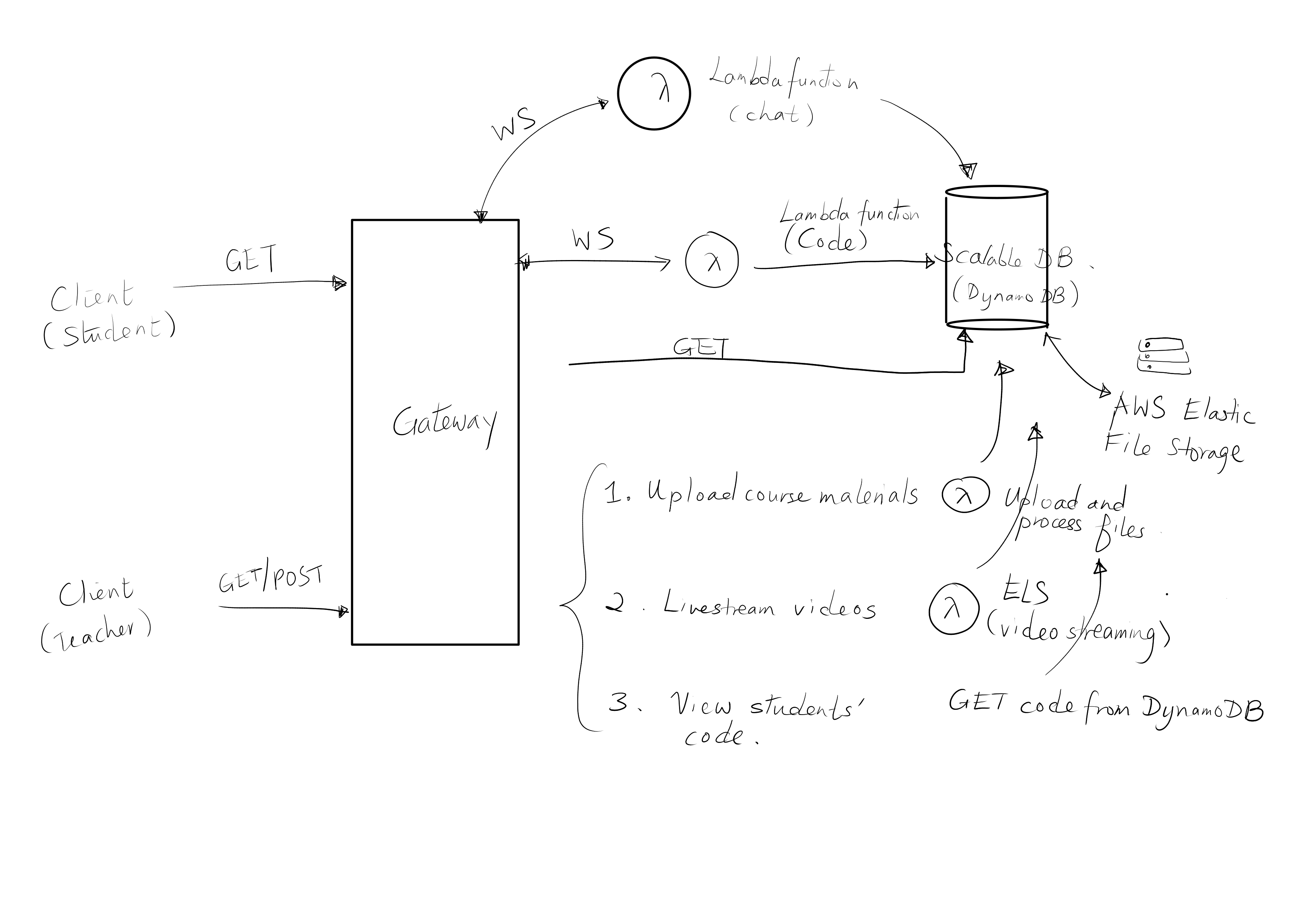 Overall architecture